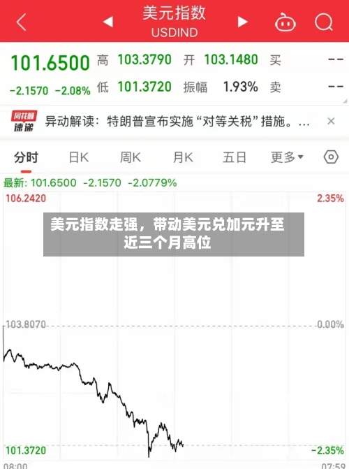 美元指数走强，带动美元兑加元升至近三个月高位-第1张图片