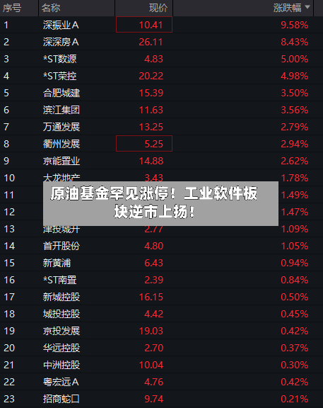 原油基金罕见涨停!工业软件板块逆市上扬!