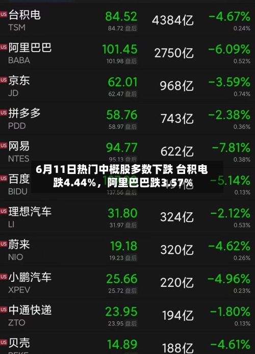 6月11日热门中概股多数下跌 台积电跌4.44%,阿里巴巴跌3.57%
